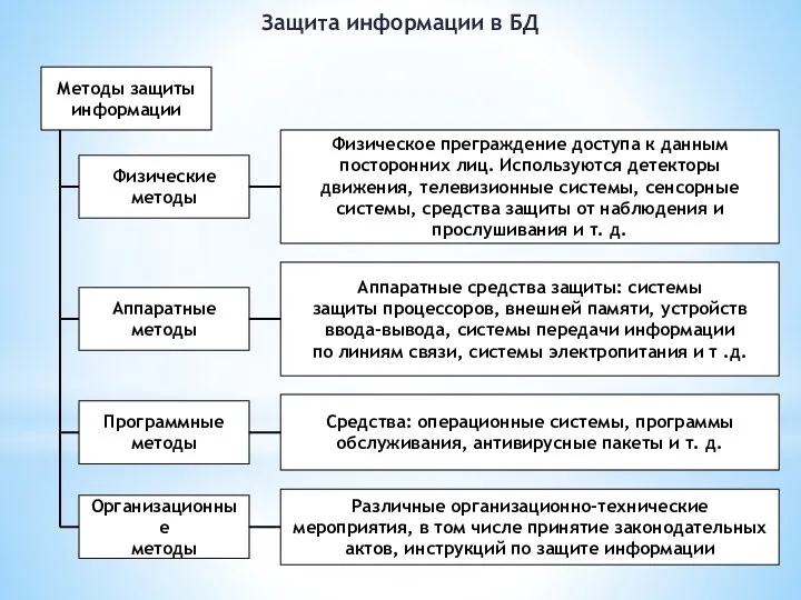 Защита информации в БД Методы защиты информации Физические методы Программные