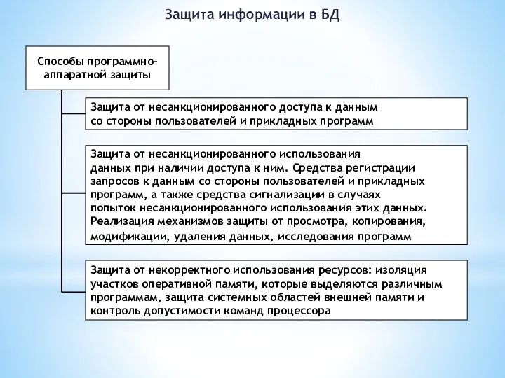 Защита информации в БД Способы программно- аппаратной защиты Защита от