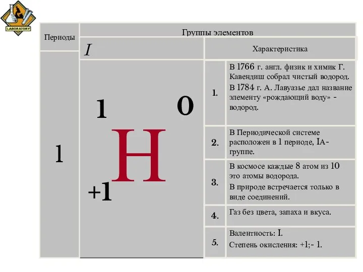 Периоды 1 Группы элементов I +1 Н 1 0