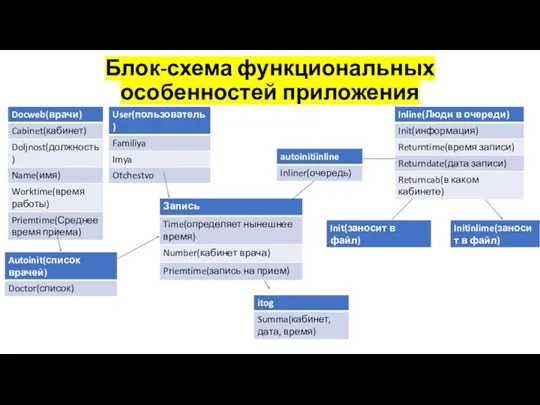 Блок-схема функциональных особенностей приложения