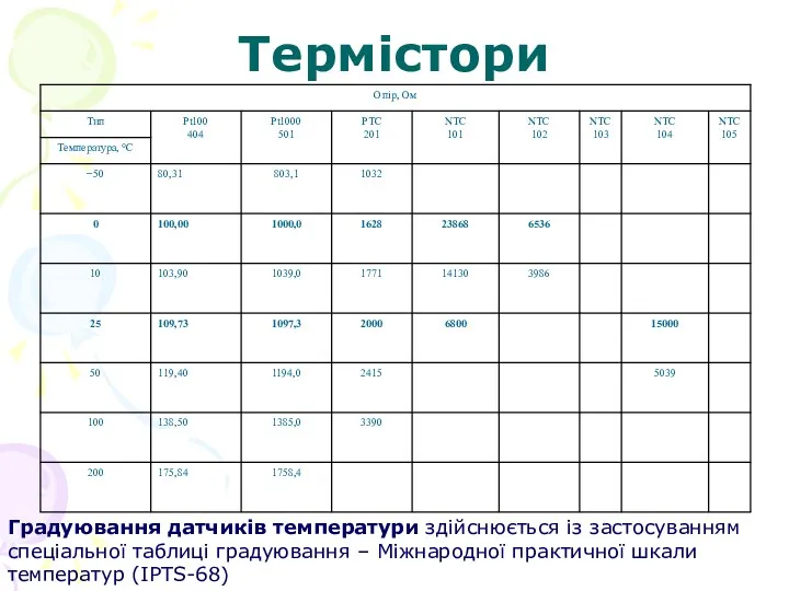 Термістори Градуювання датчиків температури здійснюється із застосуванням спеціальної таблиці градуювання – Міжнародної практичної шкали температур (ІРТS-68)