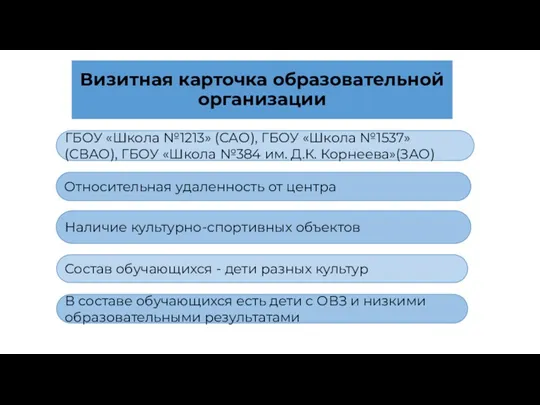 Визитная карточка образовательной организации Относительная удаленность от центра Наличие культурно-спортивных объектов ГБОУ «Школа