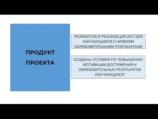 ПРОДУКТ ПРОЕКТА РАЗРАБОТКА И РЕАЛИЗАЦИЯ ИОТ ДЛЯ ОБУЧАЮЩИХСЯ С НИЗКИМИ ОБРАЗОВАТЕЛЬНЫМИ РЕЗУЛЬТАТАМИ СОЗДАНЫ