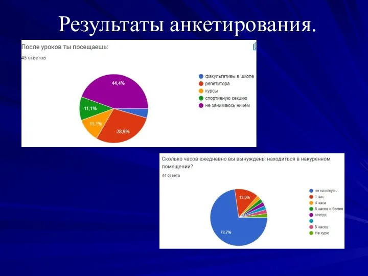 Результаты анкетирования.