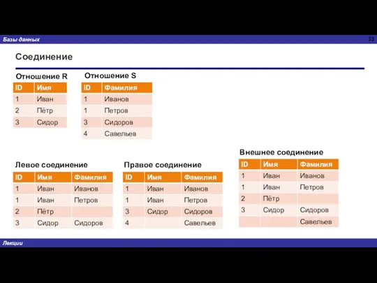 Соединение Отношение R Отношение S Левое соединение Правое соединение Внешнее соединение