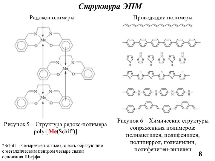 Структура ЭПМ Проводящие полимеры Рисунок 6 – Химические структуры сопряженных