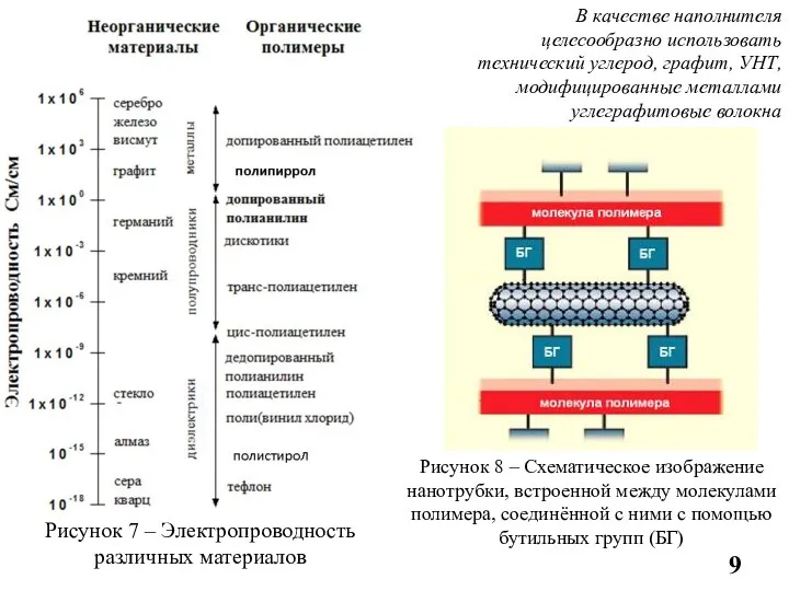 Рисунок 7 – Электропроводность различных материалов Рисунок 8 – Схематическое