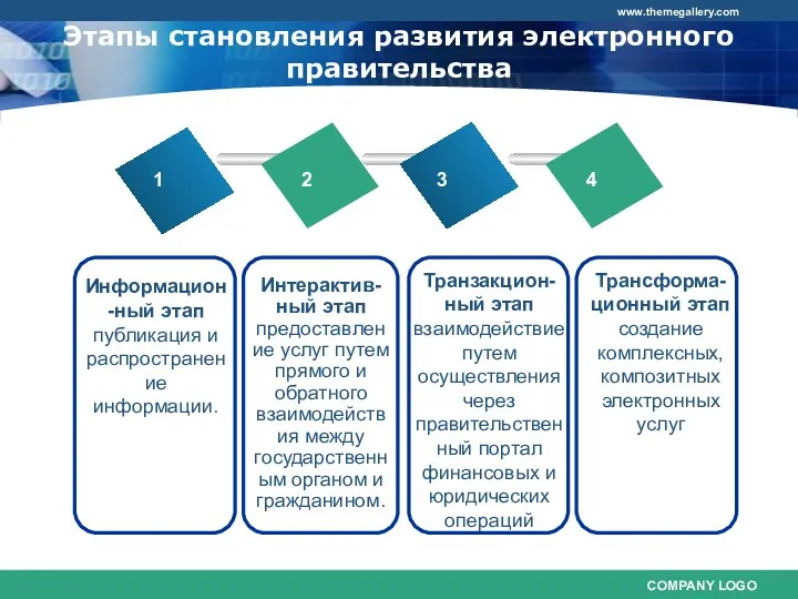 Этапы становления развития электронного правительства 1 2 3 4 Информацион-ный