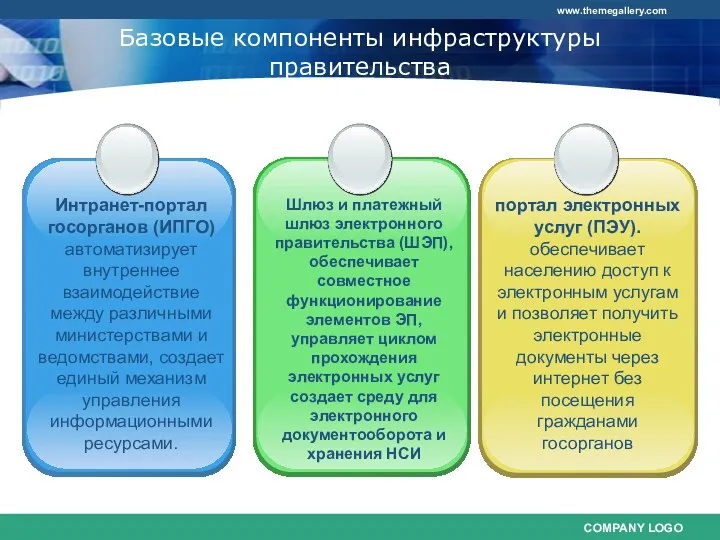 Базовые компоненты инфраструктуры правительства