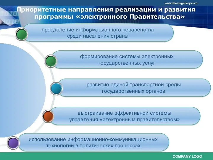 Приоритетные направления реализации и развития программы «электронного Правительства» выстраивание эффективной