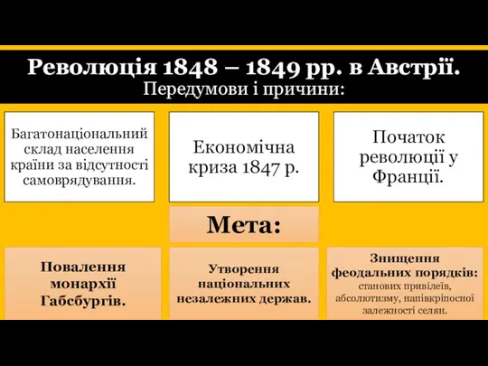 Революція 1848 – 1849 рр. в Австрії. Передумови і причини: