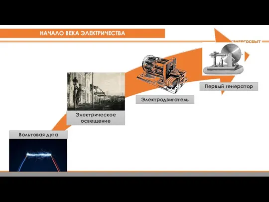 Вольтовая дуга Электрическое освещение Электродвигатель Первый генератор НАЧАЛО ВЕКА ЭЛЕКТРИЧЕСТВА