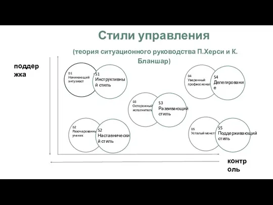 поддержка контроль Стили управления (теория ситуационного руководства П.Херси и К.