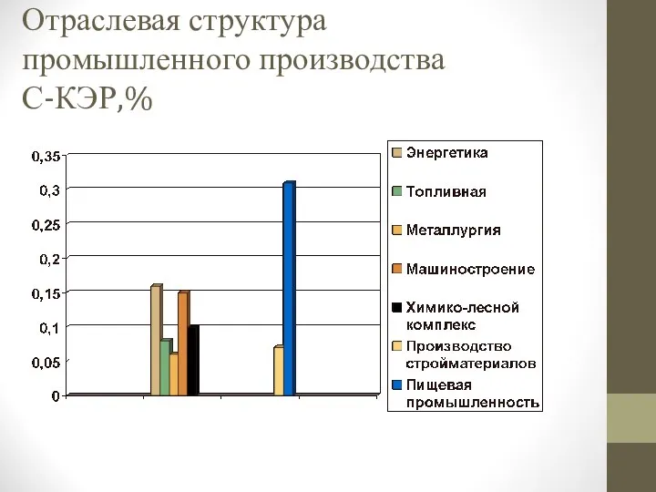 Отраслевая структура промышленного производства С-КЭР,%