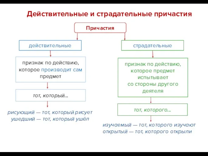 Действительные и страдательные причастия Причастия действительные страдательные признак по действию,