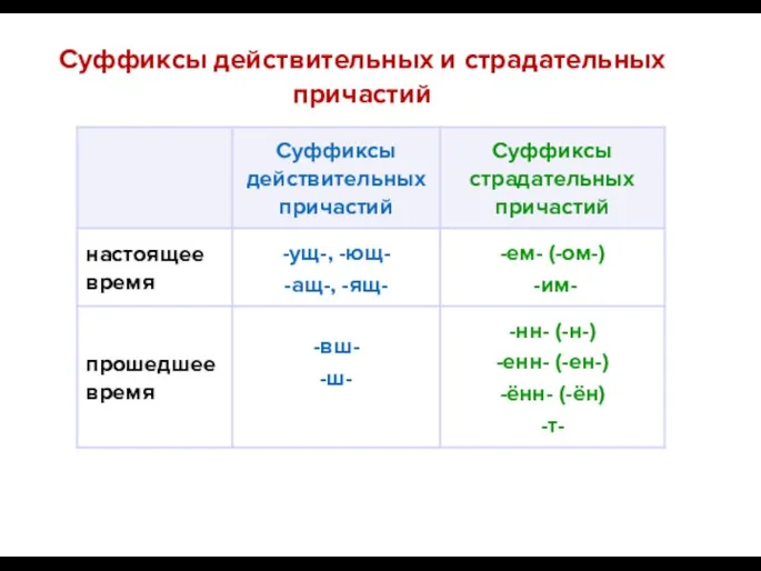 Суффиксы действительных и страдательных причастий