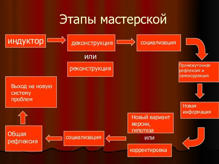 социализация Этапы мастерской индуктор деконструкция или реконструкция Промежуточная рефлексия и