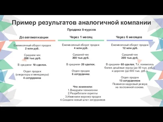 Пример результатов аналогичной компании Продажа it-курсов Ежемесячный оборот продаж 12 млн руб. Средний
