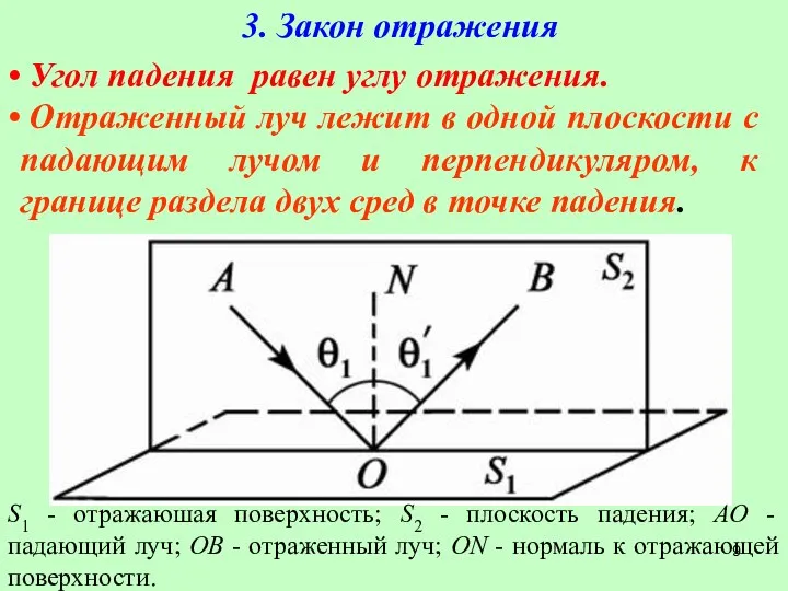 3. Закон отражения S1 - отражаюшая поверхность; S2 - плоскость