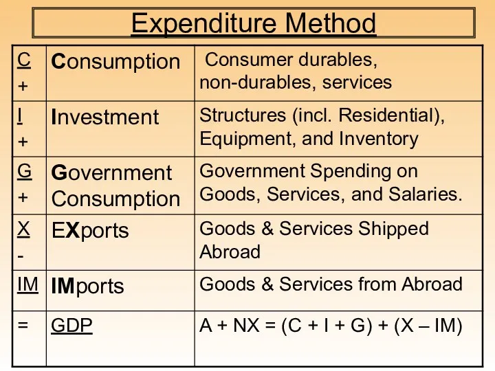 Expenditure Method