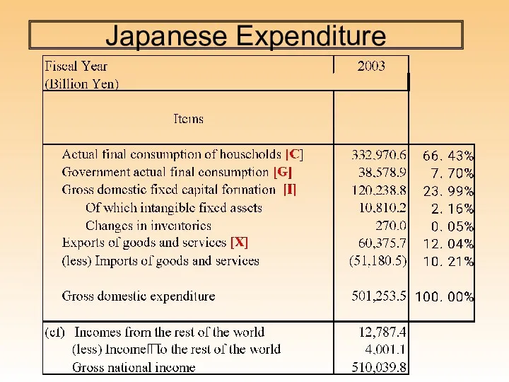 Japanese Expenditure