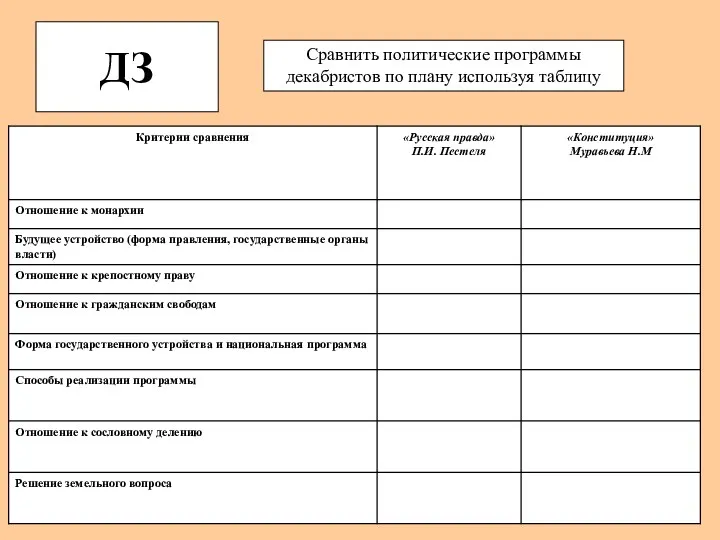 ДЗ Сравнить политические программы декабристов по плану используя таблицу