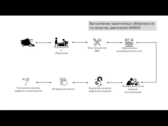 Восстановление ДВС Оформление рекламационного акта Рассмотрение обращения Рассмотрение акта заводом-изготовителем