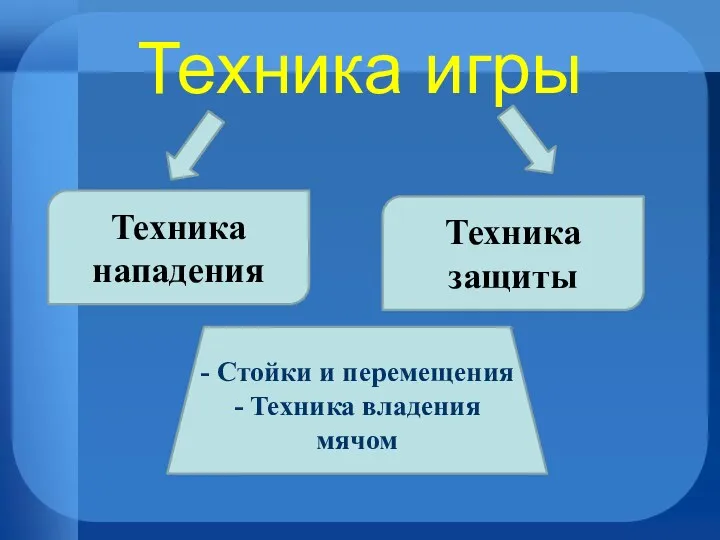 Техника игры Техника нападения Техника защиты - Стойки и перемещения - Техника владения мячом