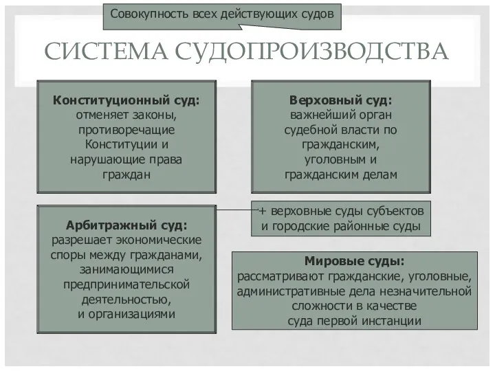 СИСТЕМА СУДОПРОИЗВОДСТВА Совокупность всех действующих судов Конституционный суд: отменяет законы,