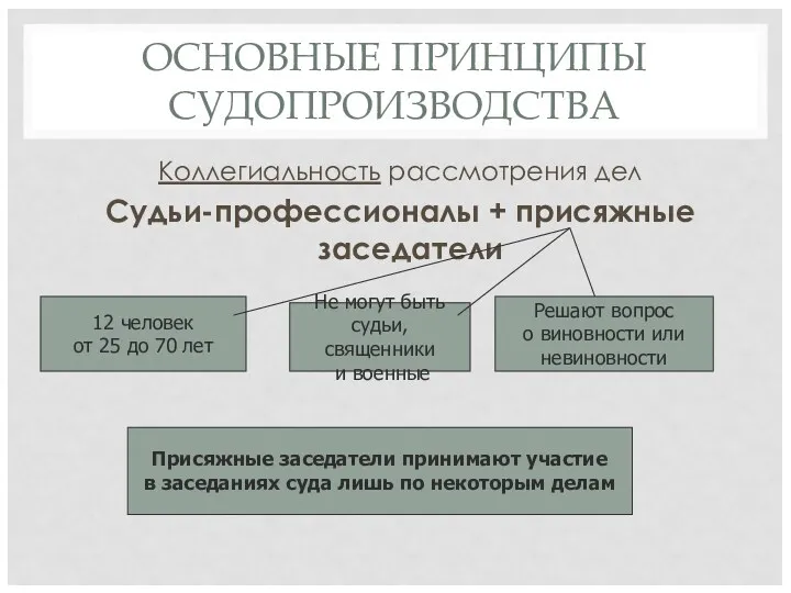 ОСНОВНЫЕ ПРИНЦИПЫ СУДОПРОИЗВОДСТВА Коллегиальность рассмотрения дел Судьи-профессионалы + присяжные заседатели