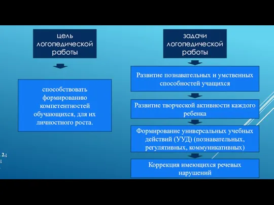 1. 2.; 3.; 4. цель логопедической работы задачи логопедической работы