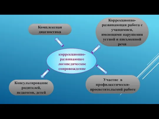 Комплексная диагностика Участие в профилактически-просветительской работе Коррекционно-развивающая работа с учащимися, имеющими нарушения устной