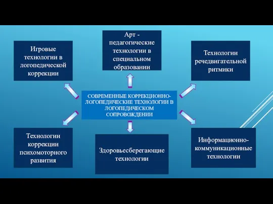 СОВРЕМЕННЫЕ КОРРЕКЦИОННО-ЛОГОПЕДИЧЕСКИЕ ТЕХНОЛОГИИ В ЛОГОПЕДИЧЕСКОМ СОПРОВОЖДЕНИИ Игровые технологии в логопедической коррекции Технологии коррекции