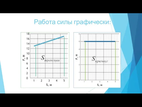 Работа силы графически: