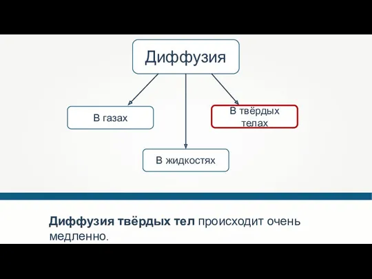 Диффузия В твёрдых телах В жидкостях В газах Диффузия твёрдых тел происходит очень медленно.