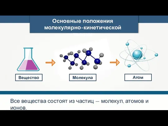 Основные положения молекулярно-кинетической теории Все вещества состоят из частиц —