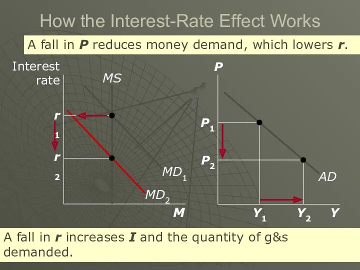 How the Interest-Rate Effect Works P2 A fall in P reduces money demand,