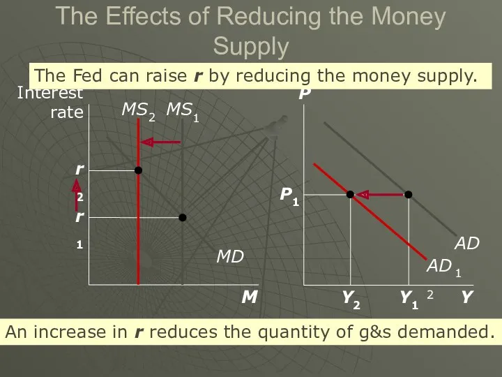 The Effects of Reducing the Money Supply The Fed can raise r by