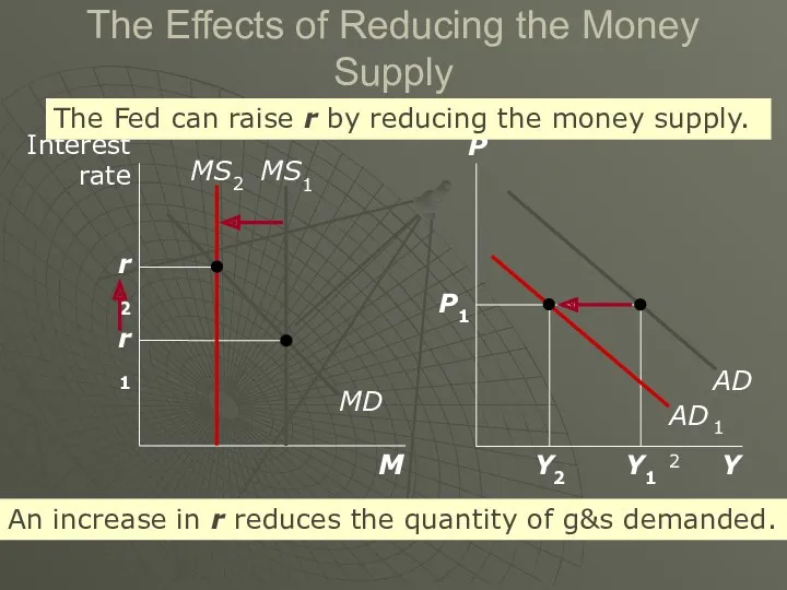 The Effects of Reducing the Money Supply The Fed can