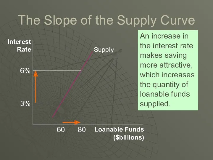 The Slope of the Supply Curve An increase in the interest rate makes