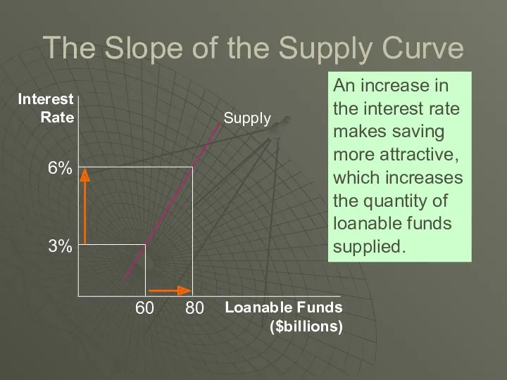 The Slope of the Supply Curve An increase in the