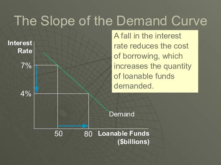 The Slope of the Demand Curve A fall in the interest rate reduces