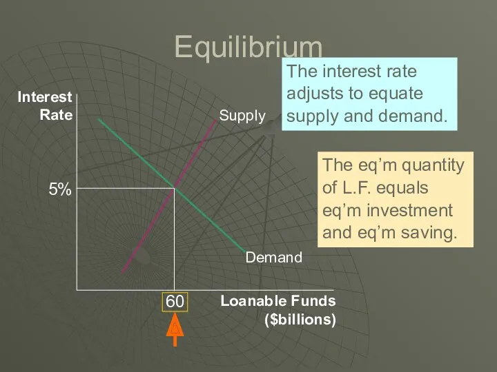 Equilibrium The interest rate adjusts to equate supply and demand. The eq’m quantity
