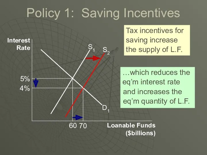 Policy 1: Saving Incentives Interest Rate Loanable Funds ($billions) D1 Tax incentives for