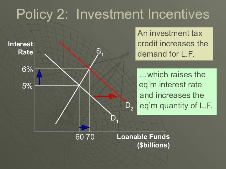 Policy 2: Investment Incentives Interest Rate Loanable Funds ($billions) D1 An investment tax