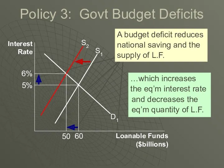 Policy 3: Govt Budget Deficits Interest Rate Loanable Funds ($billions) D1 A budget