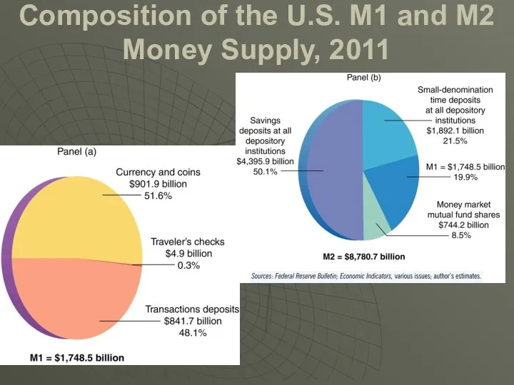Composition of the U.S. M1 and M2 Money Supply, 2011