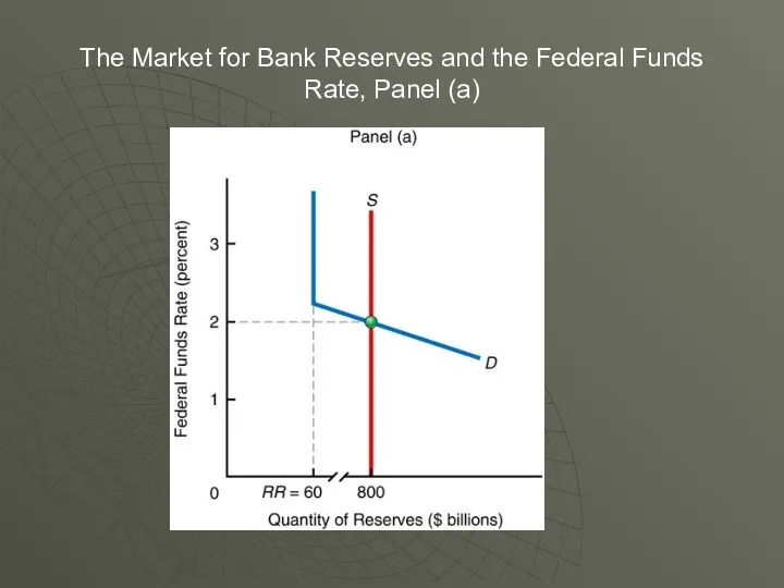 The Market for Bank Reserves and the Federal Funds Rate, Panel (a)