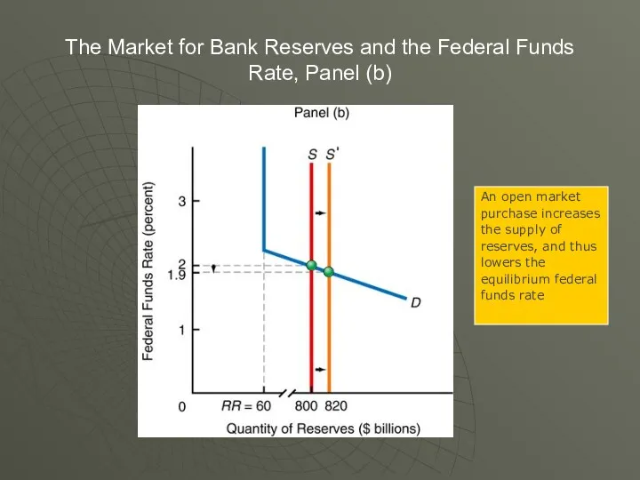 The Market for Bank Reserves and the Federal Funds Rate, Panel (b) An