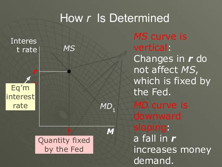 How r Is Determined MS curve is vertical: Changes in